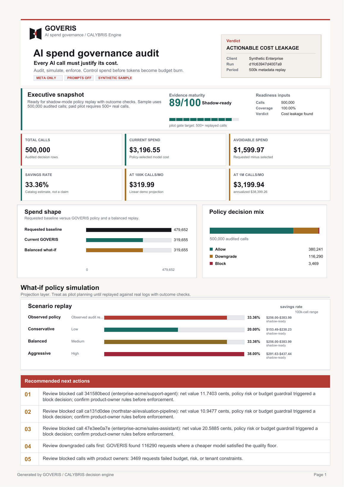 First page of the GOVERIS AI spend governance sample report